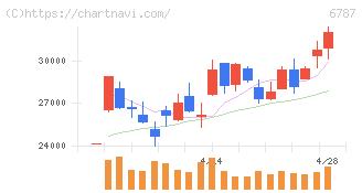 メイコー(6787)の日足チャート