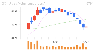 フォスター電機(6794)の日足チャート