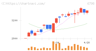 ＳＭＫ(6798)の日足チャート