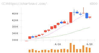 ヨコオ(6800)の日足チャート