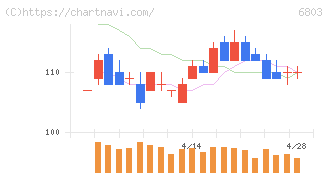 ティアック(6803)の日足チャート