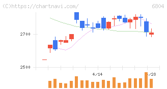 ホシデン(6804)の日足チャート