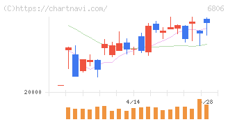 ヒロセ電機(6806)の日足チャート