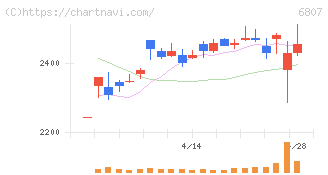 日本航空電子工業(6807)の日足チャート