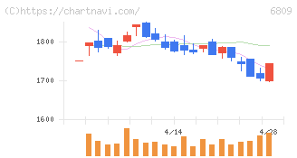 ＴＯＡ(6809)の日足チャート