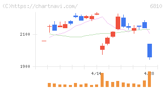 マクセル(6810)の日足チャート
