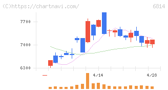 古野電気(6814)の日足チャート