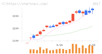スミダコーポレーション(6817)の日足チャート