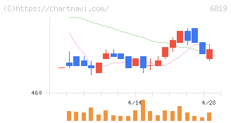 伊豆シャボテンリゾート(6819)の日足チャート