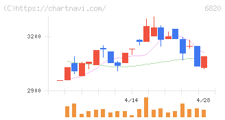 アイコム(6820)の日足チャート