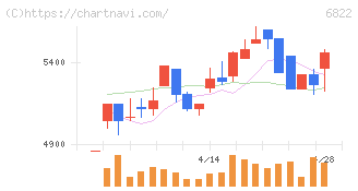 大井電気(6822)の日足チャート