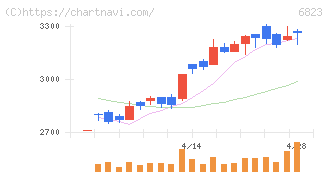 リオン(6823)の日足チャート