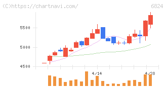 新コスモス電機(6824)の日足チャート