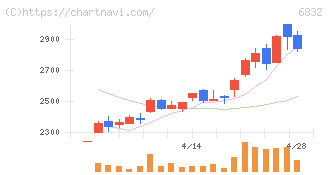 アオイ電子(6832)の日足チャート