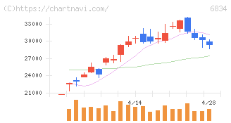 精工技研(6834)の日足チャート