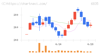 アライドテレシスホールディングス(6835)の日足チャート