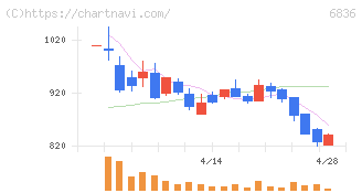 ぷらっとホーム(6836)の日足チャート