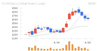 多摩川ホールディングス(6838)の日足チャート