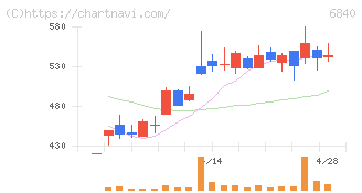ＡＫＩＢＡホールディングス(6840)の日足チャート