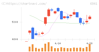 横河電機(6841)の日足チャート