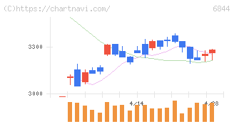 新電元工業(6844)の日足チャート