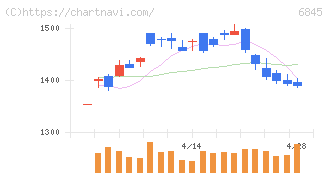 アズビル(6845)の日足チャート