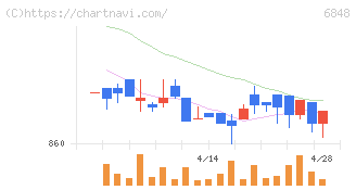 東亜ディーケーケー(6848)の日足チャート
