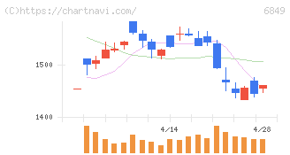 日本光電(6849)の日足チャート