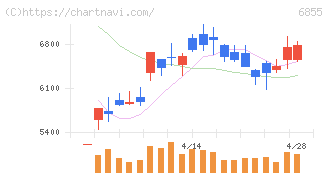 日本電子材料(6855)の日足チャート