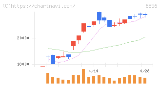堀場製作所(6856)の日足チャート