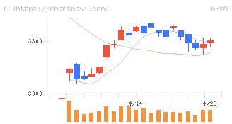 エスペック(6859)の日足チャート