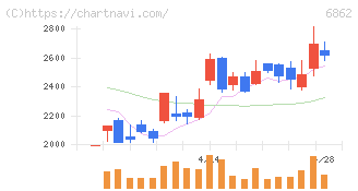 ミナトホールディングス(6862)の日足チャート