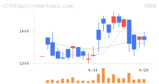 エヌエフホールディングス(6864)の日足チャート