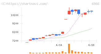 ＨＩＯＫＩ(6866)の日足チャート