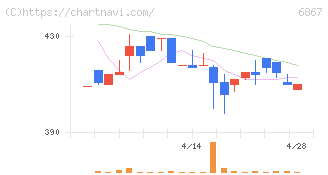 リーダー電子(6867)の日足チャート