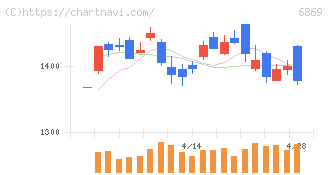 シスメックス(6869)の日足チャート