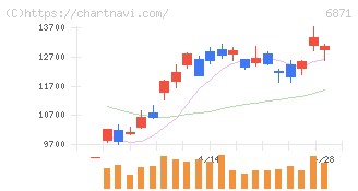 日本マイクロニクス(6871)の日足チャート