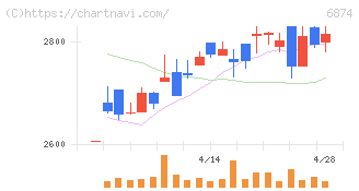 協立電機(6874)の日足チャート