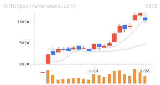 メガチップス(6875)の日足チャート