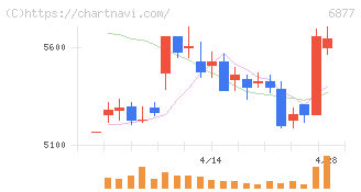 ＯＢＡＲＡ　ＧＲＯＵＰ(6877)の日足チャート