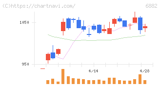 三社電機製作所(6882)の日足チャート