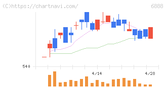 アクモス(6888)の日足チャート