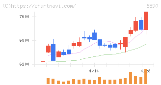 フェローテック(6890)の日足チャート