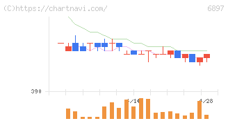 ツインバード(6897)の日足チャート