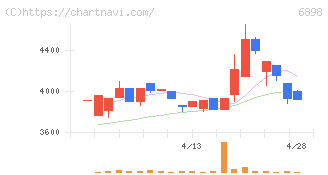 トミタ電機(6898)の日足チャート