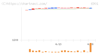 澤藤電機(6901)の日足チャート