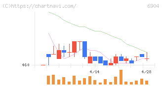 原田工業(6904)の日足チャート