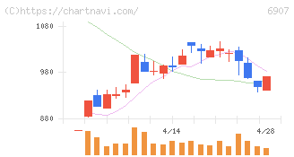ジオマテック(6907)の日足チャート