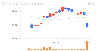イリソ電子工業(6908)の日足チャート