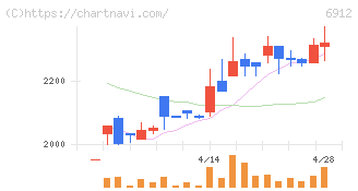 菊水ホールディングス(6912)の日足チャート